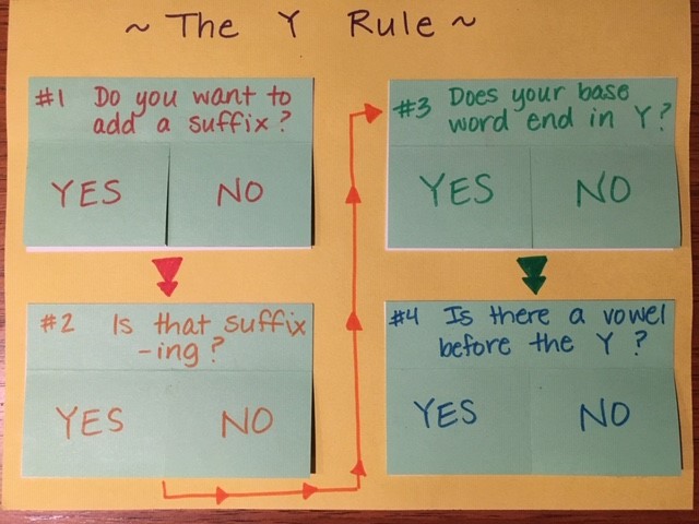 Multisensory Monday: The Y Rule Flow Chart - Brainspring Store