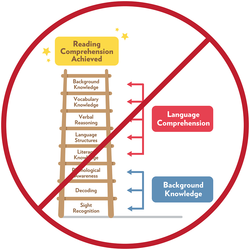 Scarborough's Reading Rope - Sounds-Write